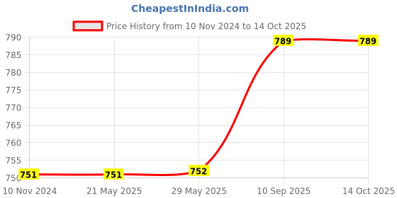 firstcry.com Tiny Lane Classic White Bamboo Swaddle Set Pack Of 2 tiny lane Price History Graph from 10 Nov 2024 to 14 Oct 2025