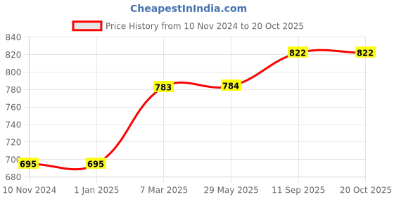 firstcry.com Tiny Lane Dream Weaver Set Pack of 6 Breathable Nappies tiny lane Price History Graph from 10 Nov 2024 to 20 Oct 2025