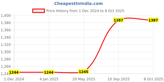firstcry.com Tiny Lane Savana Bamboo Swaddle Set Pack Of 3 tiny lane Price History Graph from 1 Dec 2024 to 8 Oct 2025