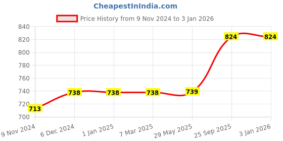 firstcry.com tiny lane TinyLane 100% Organic Bamboo:Cotton Muslin Baby Swaddle Wrapper Crown Print - White Grey tiny lane Price History Graph from 9 Nov 2024 to 30 Dec 2025