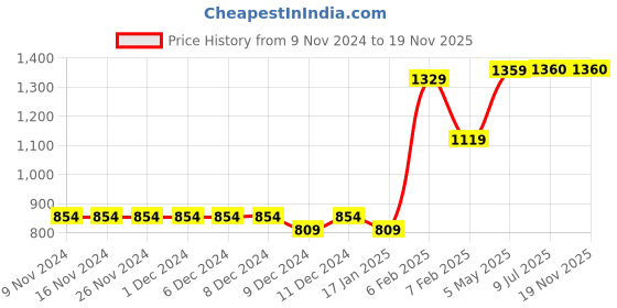 firstcry.com TINY MINY MEE Bow Detailed Shimmer Tutu Skirt & Floral Applique Headband Set - Red tiny miny mee Price History Graph from 9 Nov 2024 to 19 Nov 2025