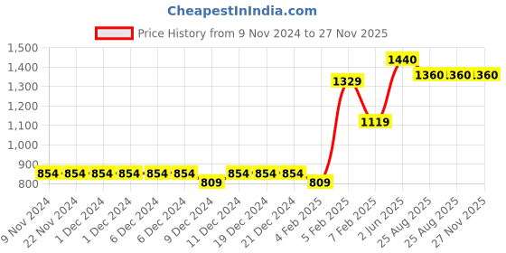 firstcry.com TINY MINY MEE Bow Detailed Shimmer Tutu Skirt & Floral Lace Applique Headband Set - Pink tiny miny mee Price History Graph from 9 Nov 2024 to 27 Nov 2025