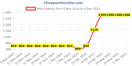 firstcry.com TINY MINY MEE Bow Detailed Shimmer Tutu Skirt & Floral Lace Applique Headband Set - Pink tiny miny mee Price History Graph from 9 Nov 2024 to 4 Dec 2025