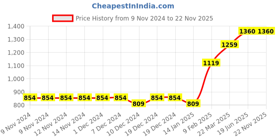 firstcry.com TINY MINY MEE Bow Detailed Shimmer Tutu Skirt & Floral Lace Applique Headband Set - White tiny miny mee Price History Graph from 9 Nov 2024 to 22 Nov 2025