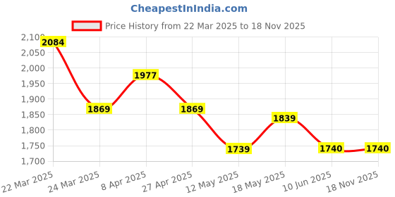 firstcry.com TINY MINY MEE Cold Shoulder Frill Sleeves Bow Applique Detailed Shimmered Layered Dress - Blue tiny miny mee Price History Graph from 22 Mar 2025 to 17 Nov 2025