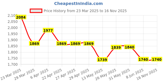 firstcry.com TINY MINY MEE Cold Shoulder Frill Sleeves Bow Applique Detailed Shimmered Layered Dress - Blue tiny miny mee Price History Graph from 23 Mar 2025 to 15 Nov 2025