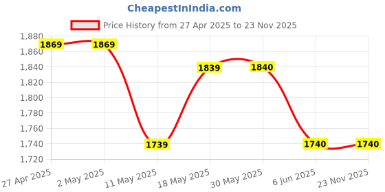 firstcry.com TINY MINY MEE Cold Shoulder Frill Sleeves Bow Applique Detailed Shimmered Layered Dress - Wine tiny miny mee Price History Graph from 27 Apr 2025 to 23 Nov 2025