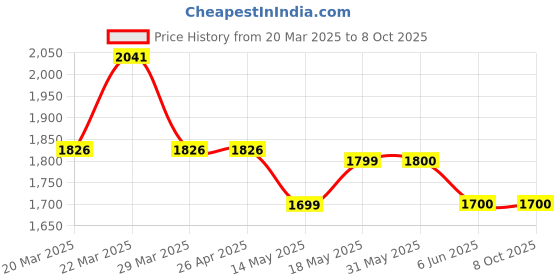firstcry.com TINY MINY MEE Cold Shoulder Three Fourth Flutter Sleeves Bow Applique Detailed Abstract Foil Printed Dress - White tiny miny mee Price History Graph from 20 Mar 2025 to 7 Oct 2025