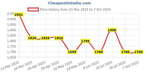 firstcry.com TINY MINY MEE Cold Shoulder Three Fourth Flutter Sleeves Bow Applique Detailed Abstract Foil Printed Dress - White tiny miny mee Price History Graph from 23 Mar 2025 to 7 Oct 2025