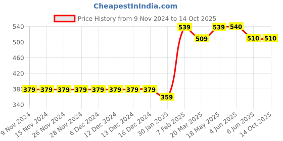 firstcry.com TINY MINY MEE Cotton Half Sleeves Handsome Like Daddy Text Printed Onesie - White tiny miny mee Price History Graph from 9 Nov 2024 to 14 Oct 2025