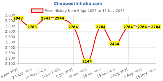 firstcry.com TINY MINY MEE Cotton Rayon Sleeveless Bandhani Designed & Lehriya Printed Mirror Work Embellished & Embroidered Dress - Multi Colour tiny miny mee Price History Graph from 6 Apr 2025 to 15 Nov 2025