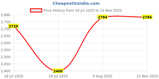 firstcry.com TINY MINY MEE Cotton Woven Sleeveless Mirror Work Detailed Bandhani & Floral Printed Lehenga Choli With Dupatta Set - Green tiny miny mee Price History Graph from 18 Jul 2025 to 15 Nov 2025