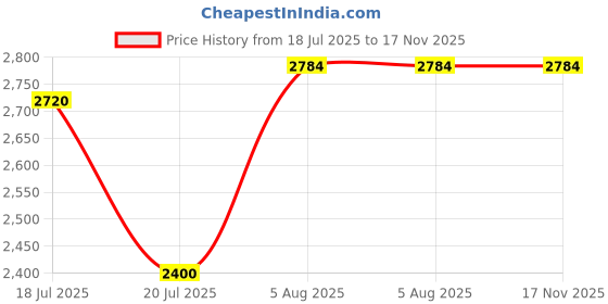 firstcry.com TINY MINY MEE Cotton Woven Sleeveless Mirror Work Detailed Bandhani & Floral Printed Lehenga Choli With Dupatta Set - Green tiny miny mee Price History Graph from 18 Jul 2025 to 17 Nov 2025