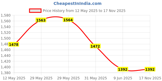 firstcry.com TINY MINY MEE Elastane Half Sleeves Theres New Princess In Town Printed Onesie With Net Tutu Skirt & Headband Set - Blue tiny miny mee Price History Graph from 12 May 2025 to 16 Nov 2025
