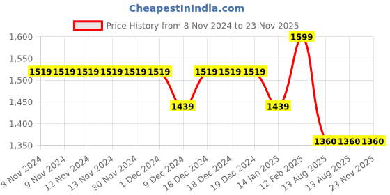 firstcry.com TINY MINY MEE Elastane One Shoulder Floral Applique Shimmered Dress - White tiny miny mee Price History Graph from 8 Nov 2024 to 23 Nov 2025