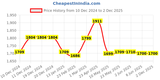firstcry.com TINY MINY MEE Elastane One Shoulder Sleeveless Sequins Embellished Bow Applique Detailed & Colour Blocked Dress - Multi Colour tiny miny mee Price History Graph from 10 Dec 2024 to 2 Dec 2025