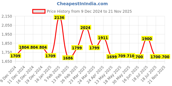 firstcry.com TINY MINY MEE Elastane One Shoulder Sleeveless Sequins Embellished Bow Applique Detailed & Colour Blocked Dress - Multi Colour tiny miny mee Price History Graph from 9 Dec 2024 to 20 Nov 2025