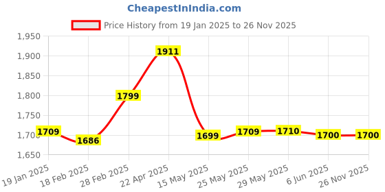 firstcry.com TINY MINY MEE Elastane One Shoulder Sleeveless Sequins Embellished Bow Applique Detailed & Colour Blocked Dress - Multi Colour tiny miny mee Price History Graph from 19 Jan 2025 to 25 Nov 2025