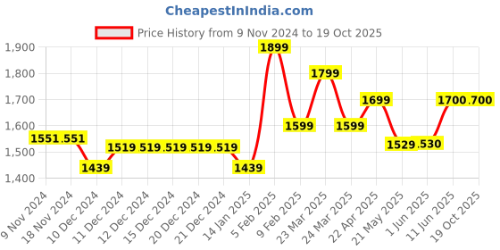 firstcry.com TINY MINY MEE Elastane Sleeveless Bow Applique & Foil Stars Printed Shimmered Dress - Pink tiny miny mee Price History Graph from 9 Nov 2024 to 18 Oct 2025
