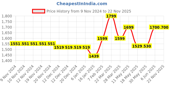 firstcry.com TINY MINY MEE Elastane Sleeveless Bow Applique & Foil Stars Printed Shimmered Dress - Pink tiny miny mee Price History Graph from 9 Nov 2024 to 21 Nov 2025
