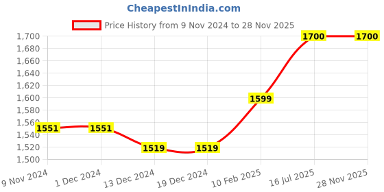 firstcry.com TINY MINY MEE Elastane Sleeveless Bow Applique & Hearts Printed Dress - White tiny miny mee Price History Graph from 9 Nov 2024 to 25 Nov 2025