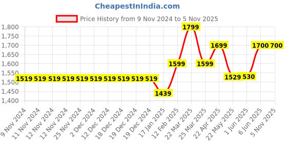 firstcry.com TINY MINY MEE Elastane Sleeveless Bow Applique & Pearl Embellished Dress - Beige tiny miny mee Price History Graph from 9 Nov 2024 to 31 Oct 2025