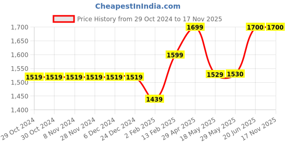 firstcry.com TINY MINY MEE Elastane Sleeveless Bow Applique & Pearl Embellished Dress - Beige tiny miny mee Price History Graph from 29 Oct 2024 to 17 Nov 2025