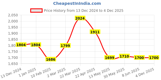 firstcry.com TINY MINY MEE Elastane Sleeveless Floral Applique Detailed & Chain Embellished Layered Dress - Red tiny miny mee Price History Graph from 13 Dec 2024 to 3 Dec 2025