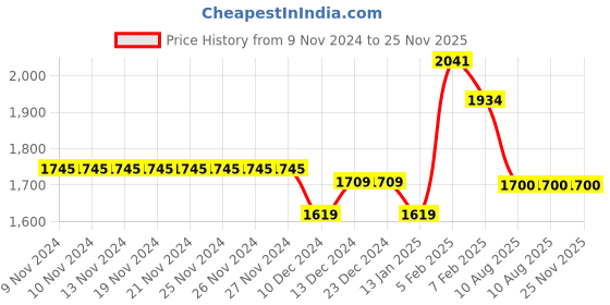 firstcry.com TINY MINY MEE Elastane Sleeveless Floral Applique Shimmered Dress - Multi Colour tiny miny mee Price History Graph from 9 Nov 2024 to 24 Nov 2025