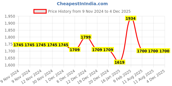 firstcry.com TINY MINY MEE Elastane Sleeveless Floral Applique Shimmered Dress - Multi Colour tiny miny mee Price History Graph from 9 Nov 2024 to 3 Dec 2025