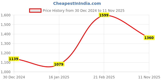 firstcry.com TINY MINY MEE Full Sleeves Typography Printed Onesie With Skirt And Bow Embellished Headband - White tiny miny mee Price History Graph from 30 Dec 2024 to 11 Nov 2025