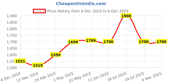 firstcry.com TINY MINY MEE Half Frilled Sleeves Floral Applique & Smock Detailed & Glitter Printed Dress - Multi Colour tiny miny mee Price History Graph from 4 Dec 2024 to 6 Dec 2025