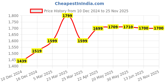 firstcry.com TINY MINY MEE Half Frilled Sleeves Floral Applique & Smock Detailed & Glitter Printed Dress - Multi Colour tiny miny mee Price History Graph from 10 Dec 2024 to 25 Nov 2025