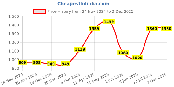 firstcry.com TINY MINY MEE Half Sleeves Berry Cute Text Printed Onesie With Skirt & Headband - White tiny miny mee Price History Graph from 24 Nov 2024 to 2 Dec 2025