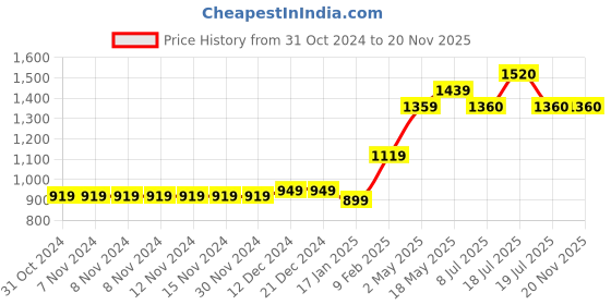 firstcry.com TINY MINY MEE Half Sleeves Flower  Printed Onesie & Skirt With Bow & Flower Applique Headband - Pink tiny miny mee Price History Graph from 31 Oct 2024 to 20 Nov 2025