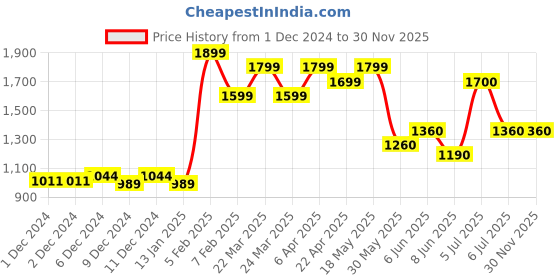 firstcry.com TINY MINY MEE Half Sleeves Glittery Swan Printed Onesie With Glittery Flared Skirt And Swan Tulle Headband - Pink tiny miny mee Price History Graph from 1 Dec 2024 to 30 Nov 2025