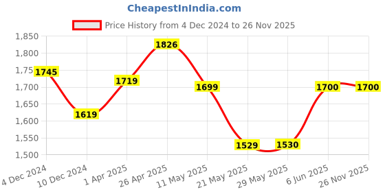 firstcry.com TINY MINY MEE One Shoulder Floral Applique & Smock Detailed Dress - White tiny miny mee Price History Graph from 4 Dec 2024 to 26 Nov 2025