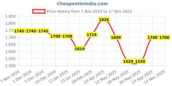 firstcry.com TINY MINY MEE One Shoulder Floral Floral Applique & Smock Detailed Dress - Pink tiny miny mee Price History Graph from 7 Nov 2024 to 17 Nov 2025