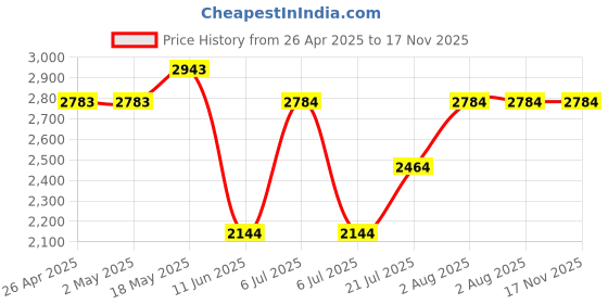 firstcry.com TINY MINY MEE Silk Full Puffed Sleeves Floral Printed Mirror Work & Tessels Embellished Dress With Headband - Multi Colour tiny miny mee Price History Graph from 26 Apr 2025 to 17 Nov 2025