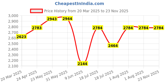 firstcry.com TINY MINY MEE Silk Full Puffed Sleeves Floral Printed Mirror Work & Tessels Embellished Dress With Headband - Multi Colour tiny miny mee Price History Graph from 20 Mar 2025 to 23 Nov 2025