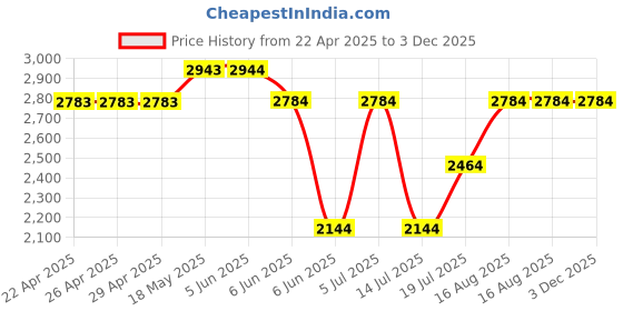 firstcry.com TINY MINY MEE Silk Full Puffed Sleeves Floral Printed Mirror Work & Tessels Embellished Dress With Headband - Multi Colour tiny miny mee Price History Graph from 22 Apr 2025 to 3 Dec 2025