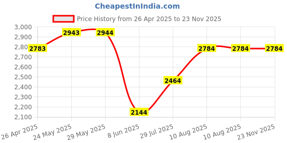 firstcry.com TINY MINY MEE Silk Full Puffed Sleeves Floral Printed Mirror Work & Tessels Embellished Dress With Headband - Multi Colour tiny miny mee Price History Graph from 26 Apr 2025 to 23 Nov 2025