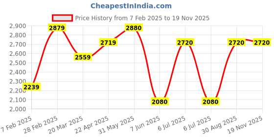 firstcry.com TINY MINY MEE Silk Half Mutton Leg Sleeves Floral Printed Mirror Work Detailed Dress With Headband & Pouch Attached Belt - Multi Colour tiny miny mee Price History Graph from 7 Feb 2025 to 17 Nov 2025