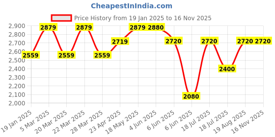 firstcry.com TINY MINY MEE Silk Half Sleeves Floral Printed Lace Embellished Dress With Headband & Pouch Attached Belt - Multi Colour tiny miny mee Price History Graph from 19 Jan 2025 to 15 Nov 2025