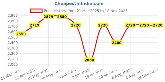firstcry.com TINY MINY MEE Silk Half Sleeves Floral Printed Lace Embellished Dress With Headband & Pouch Attached Belt - Multi Colour tiny miny mee Price History Graph from 21 Mar 2025 to 18 Nov 2025