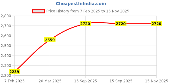 firstcry.com TINY MINY MEE Silk Half Sleeves Floral Printed Lace Embellished Dress With Headband & Pouch Attached Belt - Multi Colour tiny miny mee Price History Graph from 7 Feb 2025 to 15 Nov 2025