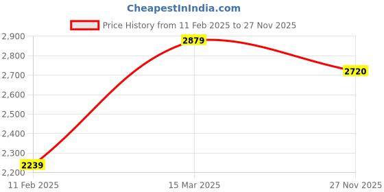 firstcry.com TINY MINY MEE Silk Half Sleeves Floral Printed Lace Embellished Dress With Headband & Pouch Attached Belt - Multi Colour tiny miny mee Price History Graph from 11 Feb 2025 to 27 Nov 2025