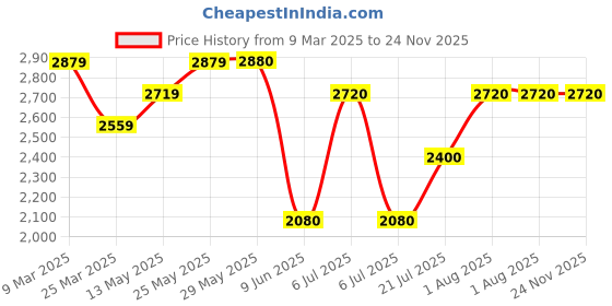 firstcry.com TINY MINY MEE Silk Half Sleeves Floral Printed Lace Embellished Dress With Headband & Pouch Attached Belt - Multi Colour tiny miny mee Price History Graph from 9 Mar 2025 to 24 Nov 2025