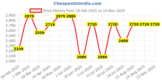 firstcry.com TINY MINY MEE Silk Half Sleeves Floral Printed Lace Embellished Dress With Headband & Pouch Attached Belt - Multi Colour tiny miny mee Price History Graph from 16 Feb 2025 to 15 Nov 2025