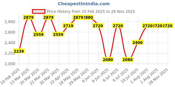 firstcry.com TINY MINY MEE Silk Half Sleeves Floral Printed Lace Embellished Dress With Headband & Pouch Attached Belt - Multi Colour tiny miny mee Price History Graph from 10 Feb 2025 to 28 Nov 2025